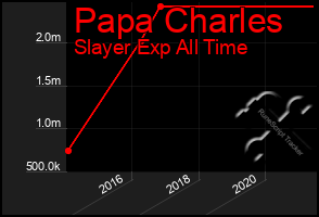 Total Graph of Papa Charles