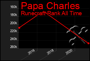 Total Graph of Papa Charles