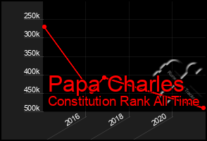Total Graph of Papa Charles