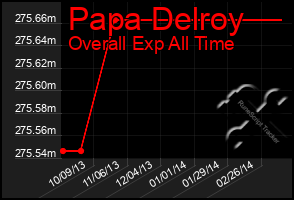 Total Graph of Papa Delroy