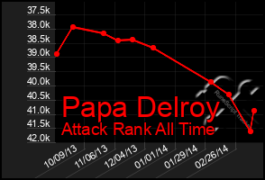 Total Graph of Papa Delroy