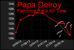 Total Graph of Papa Delroy