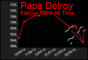 Total Graph of Papa Delroy