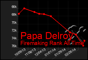 Total Graph of Papa Delroy