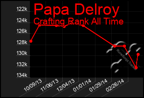 Total Graph of Papa Delroy