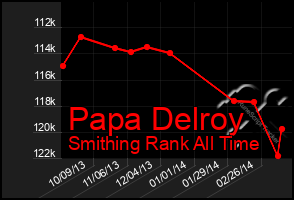 Total Graph of Papa Delroy