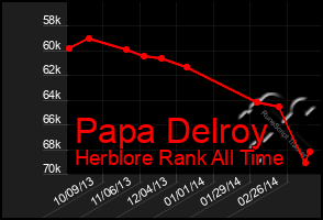 Total Graph of Papa Delroy