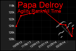 Total Graph of Papa Delroy