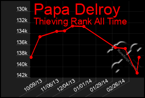 Total Graph of Papa Delroy