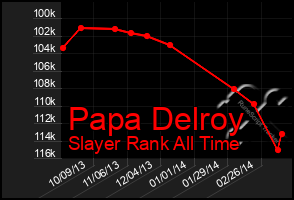 Total Graph of Papa Delroy