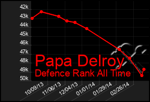 Total Graph of Papa Delroy