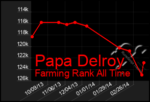 Total Graph of Papa Delroy