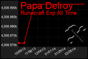 Total Graph of Papa Delroy