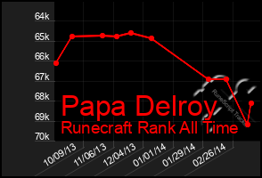 Total Graph of Papa Delroy