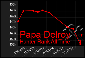 Total Graph of Papa Delroy