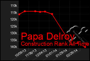 Total Graph of Papa Delroy