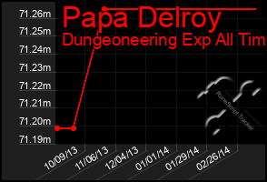 Total Graph of Papa Delroy