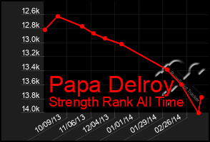 Total Graph of Papa Delroy