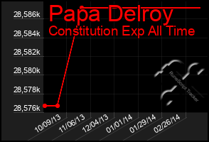 Total Graph of Papa Delroy