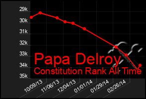 Total Graph of Papa Delroy