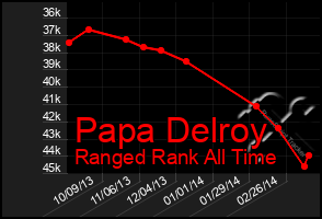 Total Graph of Papa Delroy