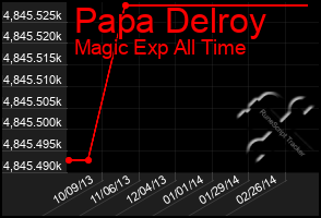 Total Graph of Papa Delroy