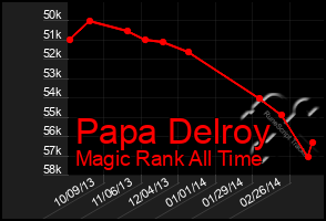 Total Graph of Papa Delroy