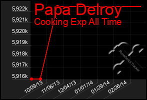 Total Graph of Papa Delroy