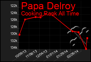 Total Graph of Papa Delroy