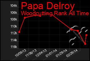 Total Graph of Papa Delroy