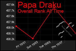 Total Graph of Papa Draku