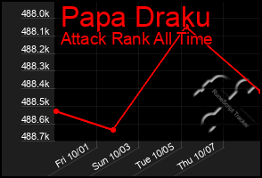 Total Graph of Papa Draku