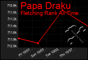 Total Graph of Papa Draku