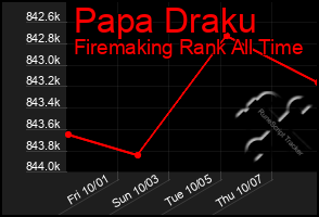 Total Graph of Papa Draku