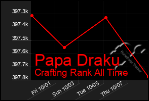 Total Graph of Papa Draku