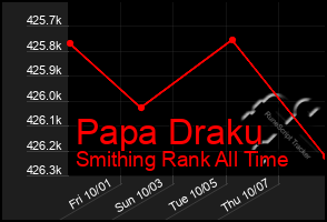 Total Graph of Papa Draku