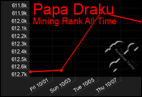 Total Graph of Papa Draku