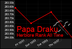 Total Graph of Papa Draku