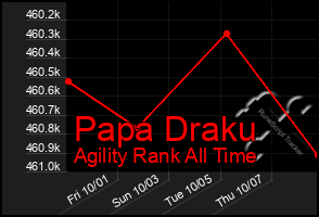 Total Graph of Papa Draku