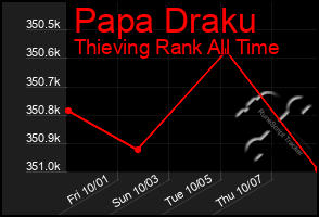 Total Graph of Papa Draku