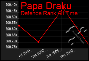 Total Graph of Papa Draku