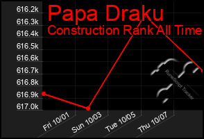 Total Graph of Papa Draku