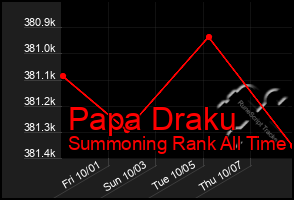 Total Graph of Papa Draku