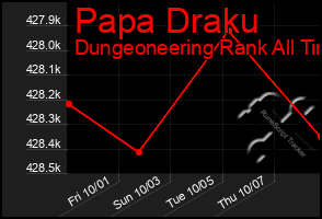 Total Graph of Papa Draku