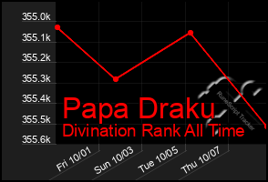 Total Graph of Papa Draku