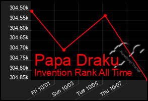 Total Graph of Papa Draku