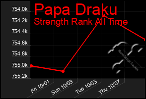 Total Graph of Papa Draku