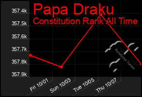 Total Graph of Papa Draku