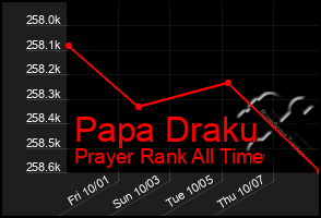 Total Graph of Papa Draku