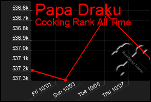 Total Graph of Papa Draku